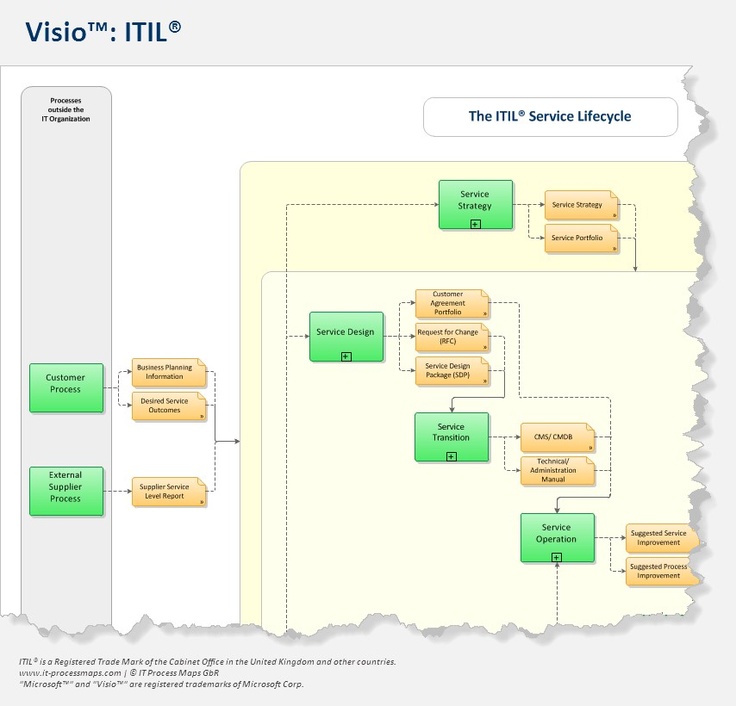 itil process map v3 download